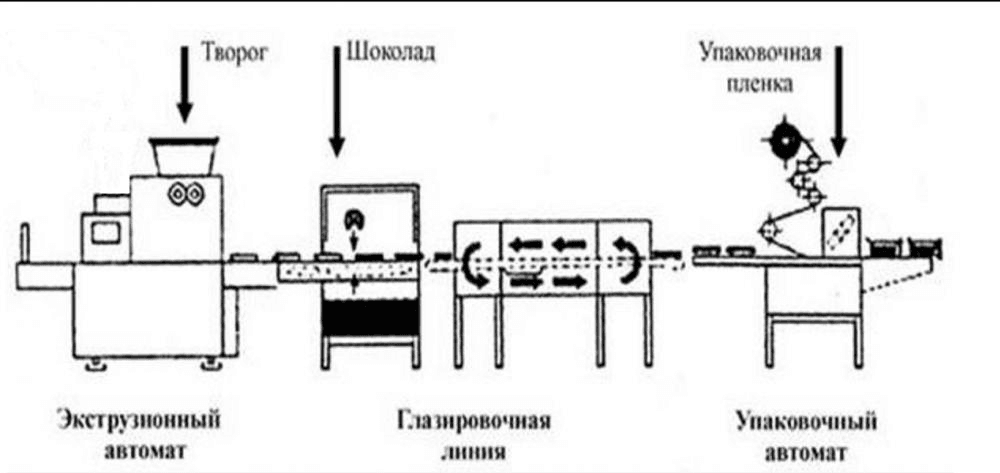 Линия глазированных сырков без начинки инв.5852 инв.6928
