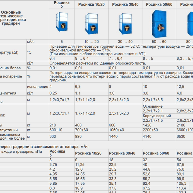 Градирня Росинка 80-100 инв.4028