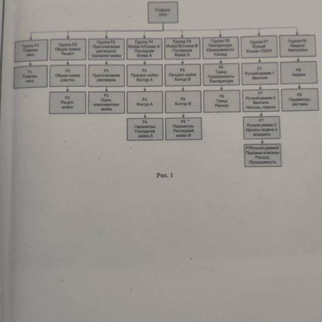 СИП мойка централизованная CIP "SALONIX"
